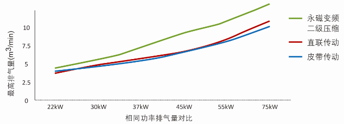 永磁空壓機(jī)功率